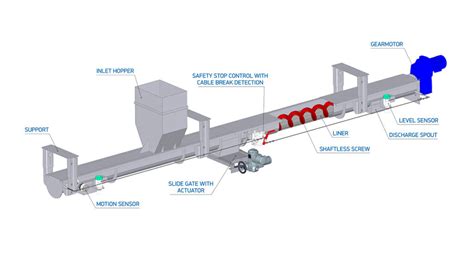 screw conveyor wastewater|screw conveyor data sheet.